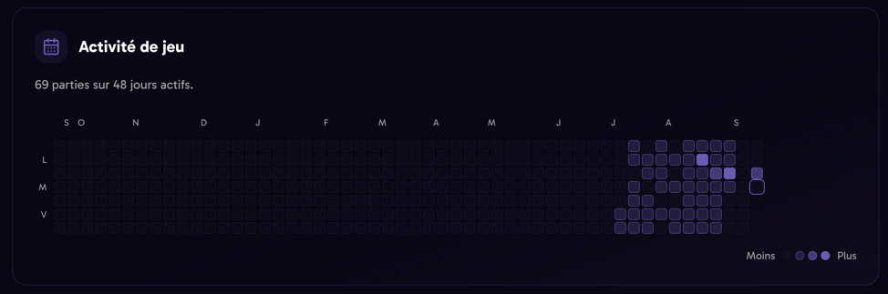 Heatmap des parties jouées